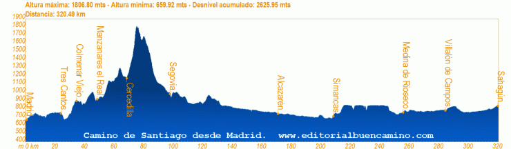 camino de madrid - terrain and elevation