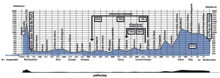 An elevation map  of the Camino via Podiensis from Le Puy en Velay to St Jean Pied de Port in France